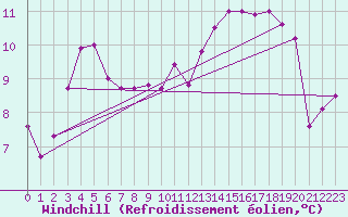 Courbe du refroidissement olien pour Aix-la-Chapelle (All)