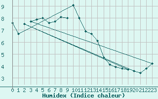 Courbe de l'humidex pour Adelsoe