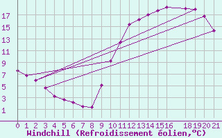 Courbe du refroidissement olien pour Blois-l