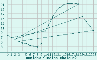 Courbe de l'humidex pour Fameck (57)