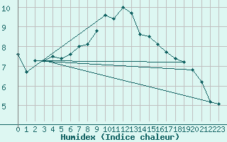 Courbe de l'humidex pour Zamosc