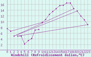 Courbe du refroidissement olien pour Luxeuil (70)
