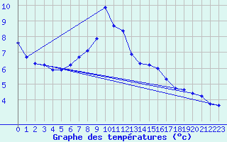 Courbe de tempratures pour Salen-Reutenen