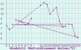 Courbe du refroidissement olien pour Stekenjokk