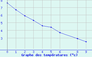 Courbe de tempratures pour Maria Da Fe