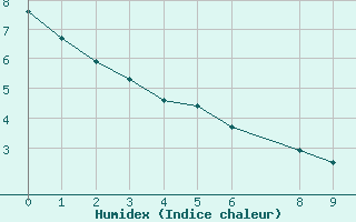 Courbe de l'humidex pour Maria Da Fe