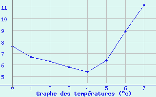 Courbe de tempratures pour Lenzkirch-Ruhbuehl