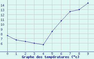 Courbe de tempratures pour Olpenitz