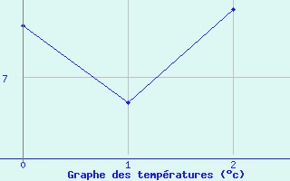 Courbe de tempratures pour Leknes