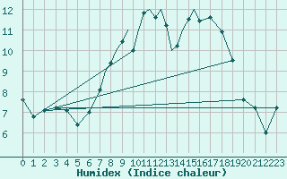 Courbe de l'humidex pour Casement Aerodrome