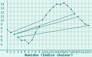 Courbe de l'humidex pour Orly (91)