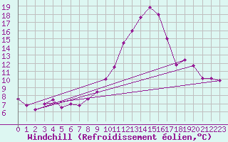 Courbe du refroidissement olien pour Albi (81)