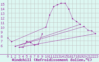 Courbe du refroidissement olien pour Brest (29)