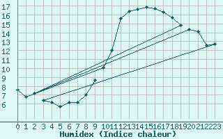 Courbe de l'humidex pour Montauban (82)