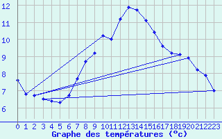 Courbe de tempratures pour Borris