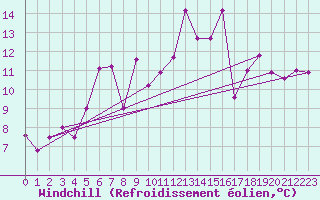 Courbe du refroidissement olien pour Arkona