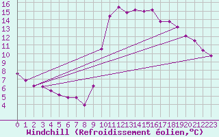 Courbe du refroidissement olien pour Marseille - Saint-Loup (13)