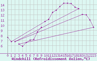 Courbe du refroidissement olien pour Idar-Oberstein