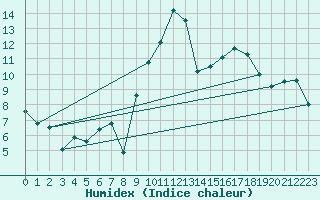 Courbe de l'humidex pour Tthieu (40)