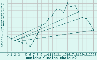 Courbe de l'humidex pour Havinnes (Be)