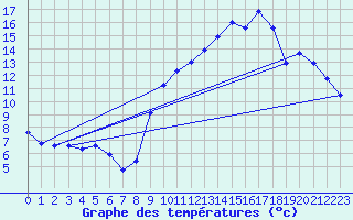 Courbe de tempratures pour Sandillon (45)