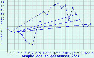 Courbe de tempratures pour Boussac (23)