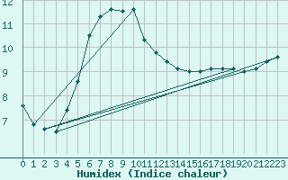 Courbe de l'humidex pour Valke-Maarja