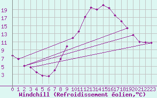 Courbe du refroidissement olien pour Fribourg (All)