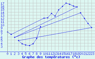 Courbe de tempratures pour Gros-Rderching (57)