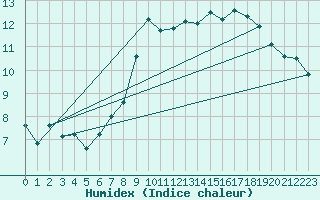 Courbe de l'humidex pour Leek Thorncliffe