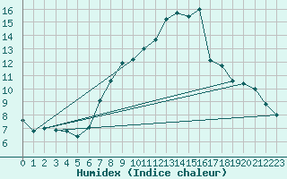 Courbe de l'humidex pour Soria (Esp)