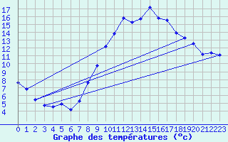 Courbe de tempratures pour Angers-Marc (49)