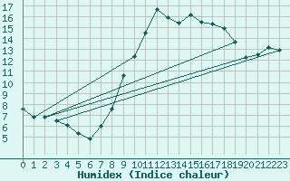 Courbe de l'humidex pour Glasgow (UK)