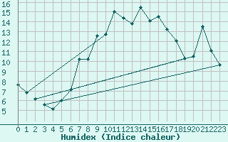 Courbe de l'humidex pour Dax (40)