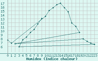 Courbe de l'humidex pour Ullared