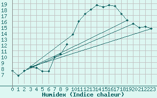 Courbe de l'humidex pour Salen-Reutenen