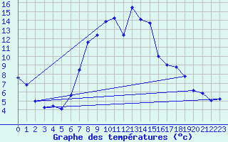 Courbe de tempratures pour Gottfrieding