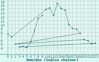 Courbe de l'humidex pour Gottfrieding