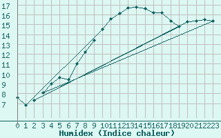 Courbe de l'humidex pour Giessen