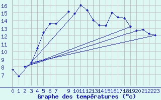 Courbe de tempratures pour Ullared