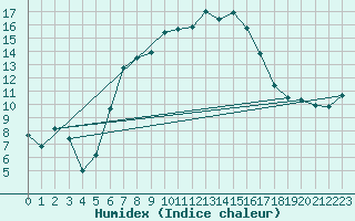 Courbe de l'humidex pour Milhostov