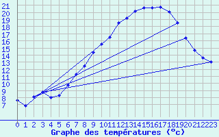 Courbe de tempratures pour Trawscoed
