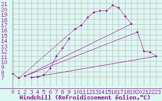 Courbe du refroidissement olien pour Wittering