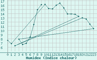 Courbe de l'humidex pour Trawscoed