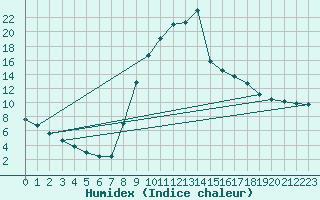 Courbe de l'humidex pour Selonnet (04)