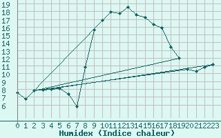 Courbe de l'humidex pour Cassis (13)