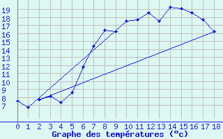 Courbe de tempratures pour Bergen