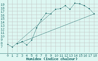 Courbe de l'humidex pour Bergen