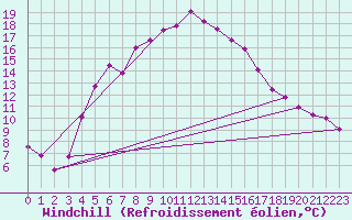 Courbe du refroidissement olien pour Jomala Jomalaby
