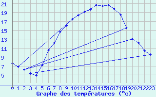 Courbe de tempratures pour Alberschwende